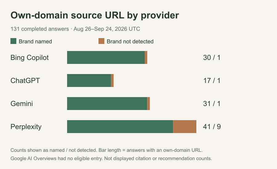 Stacked bars by provider for completed answers with a returned URL on the monitored brand's domain: Bing Copilot 30 named and 1 not detected, ChatGPT 17 and 1, Gemini 31 and 1, Perplexity 41 and 9.