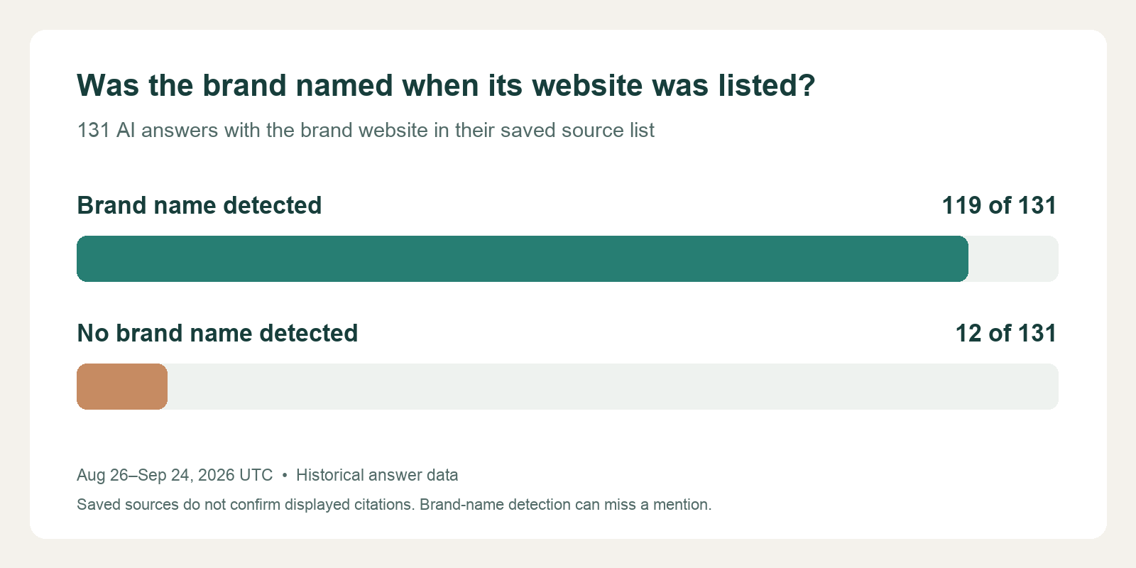 Of 131 AI answers whose saved source list included the brand's website, 119 contained a detected brand name and 12 did not. Historical data from August 26 through September 24, 2026 UTC.