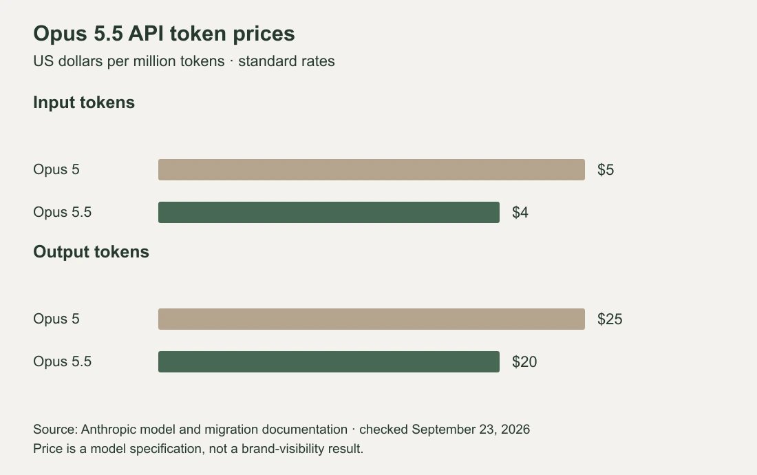 Anthropic API input and output token prices for Claude Opus 5 and Opus 5.5