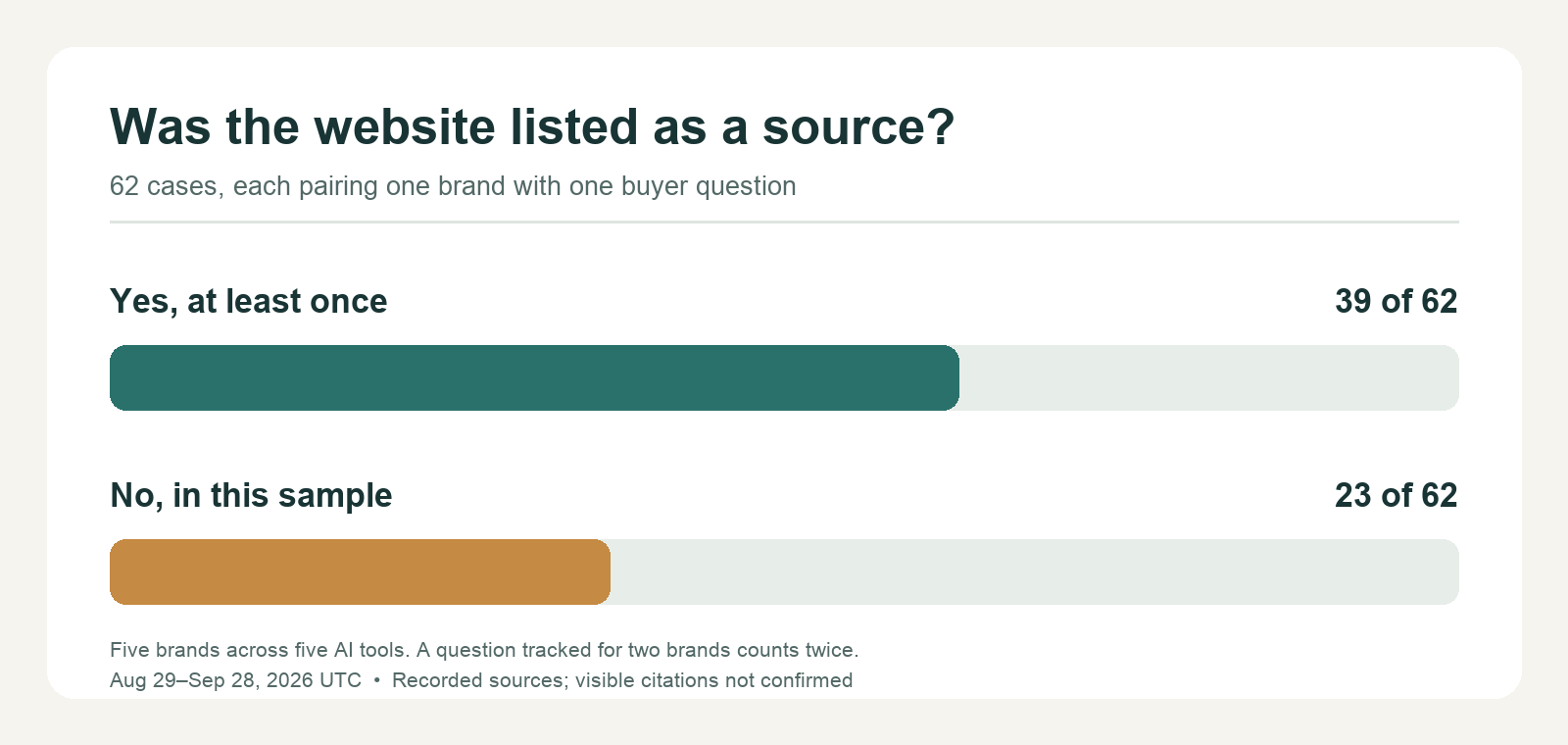Among 62 monitored brand questions, the brand website appeared among recorded AI sources at least once for 39 questions. It did not appear for 23. These are recorded sources, not verified citations shown to readers.