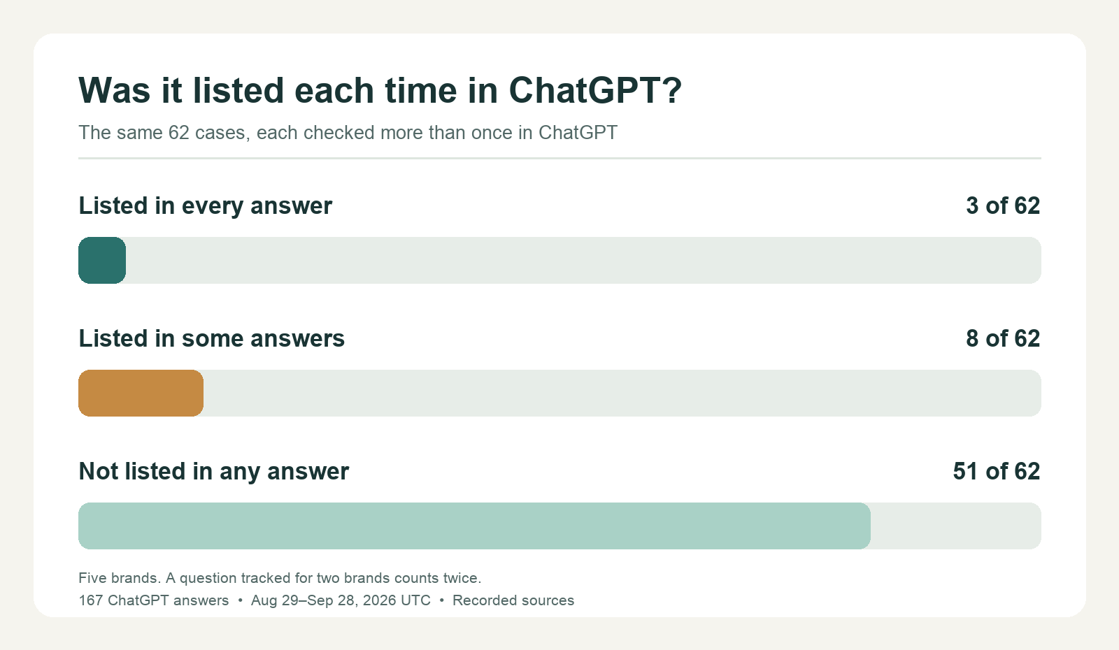 Across 62 monitored brand questions checked more than once in ChatGPT, the brand website appeared among recorded sources every time for 3 questions, sometimes for 8, and never for 51.