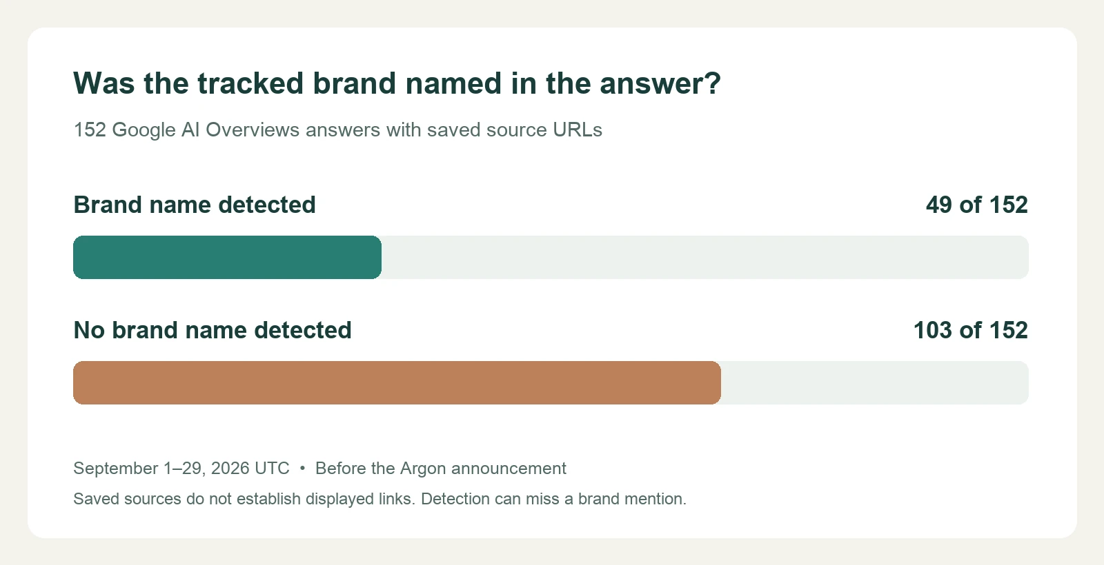 Among 152 Google AI Overviews answers with saved source URLs, the tracked brand name was detected in 49 and not detected in 103