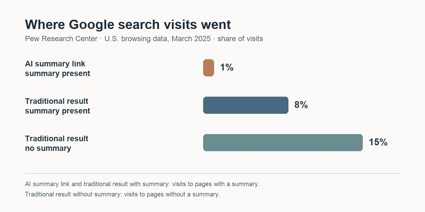 Chart of Pew Research Center click shares: 1 percent for an AI summary link, 8 percent for a traditional result with a summary, and 15 percent for a traditional result without a summary