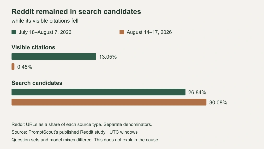 Reddit share of visible ChatGPT citations and returned search candidates in two earlier observed windows