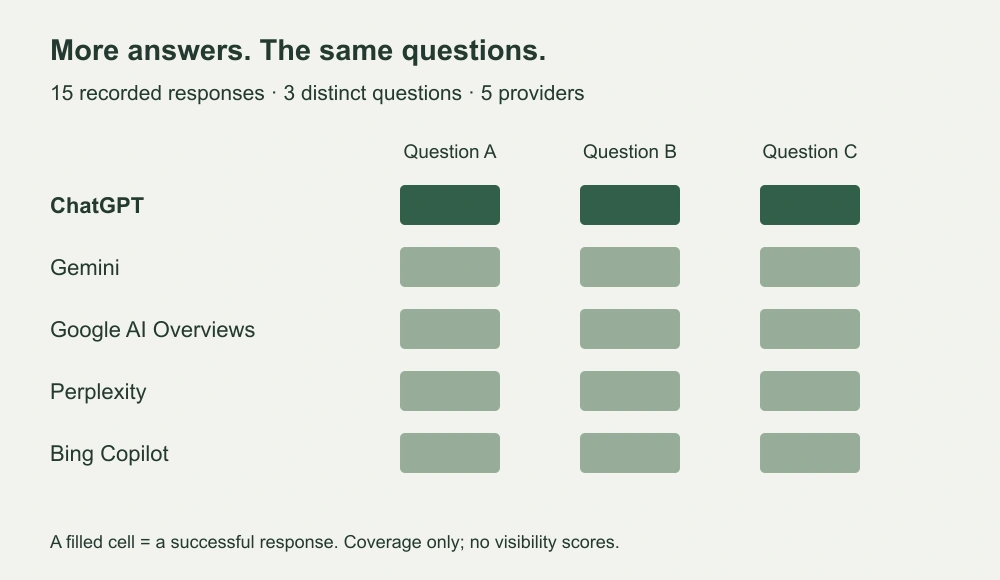 Recorded question coverage across providers