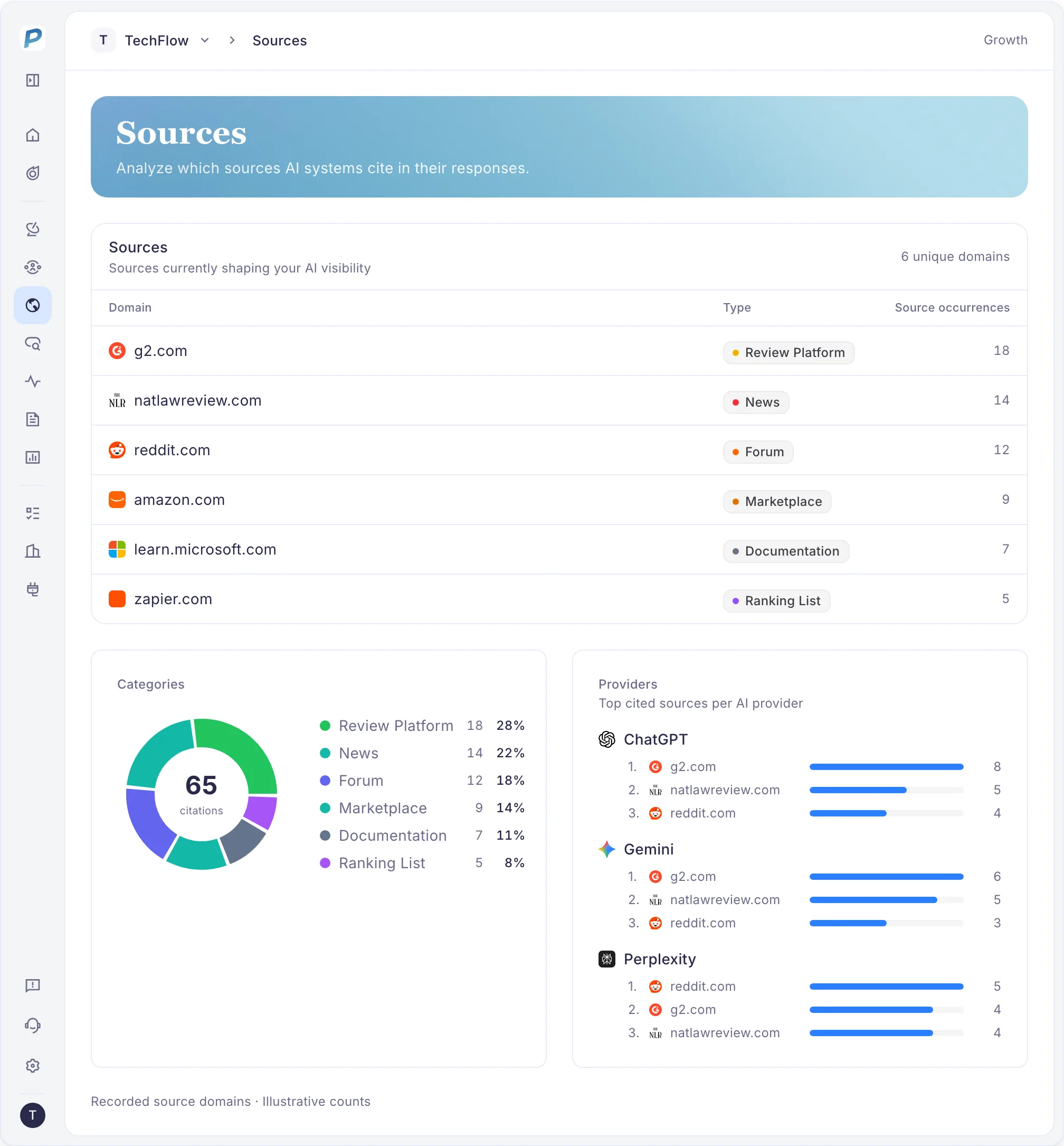 Public Sources preview showing source pages, page types and provider context