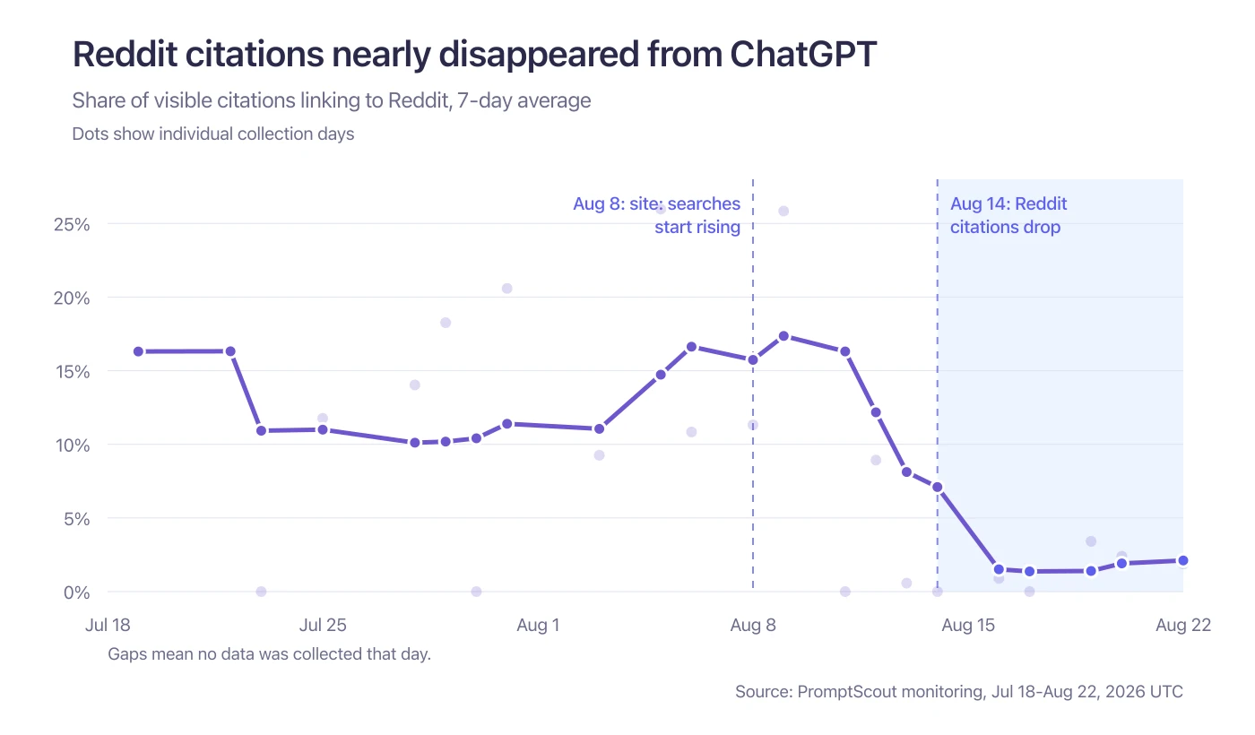 Chart showing Reddit's share of visible ChatGPT citations sliding through early August and collapsing after August 14
