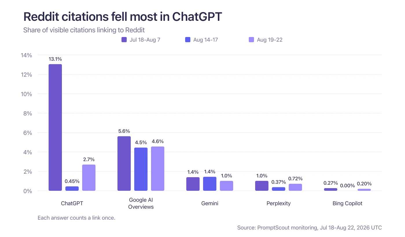 Chart comparing Reddit's citation share across ChatGPT, Google AI Overviews, Gemini, Perplexity and Bing Copilot before and after mid-August